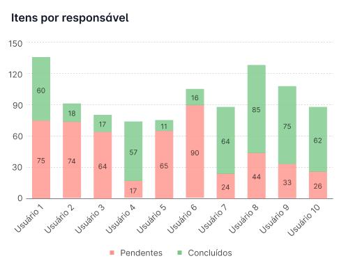 Itens por responsável.jpg