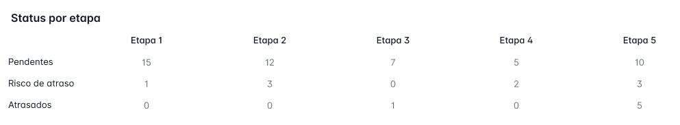 Status por etapa.jpg