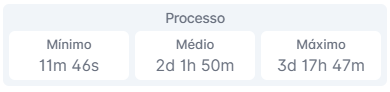 Desempenho no processo