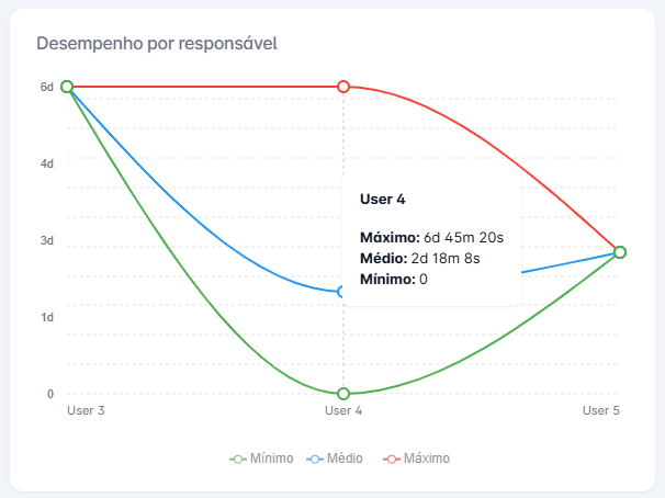 Desempenho por responsável