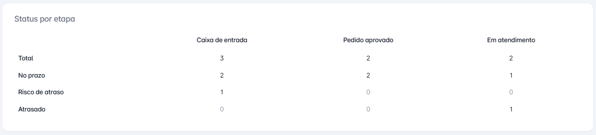 Status por etapa